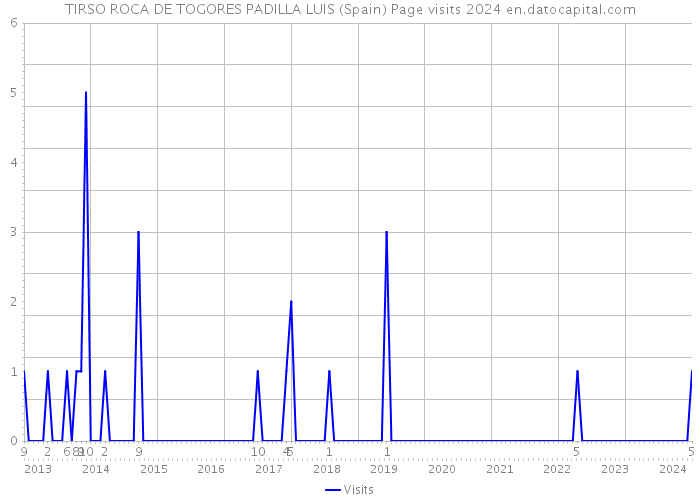 TIRSO ROCA DE TOGORES PADILLA LUIS (Spain) Page visits 2024 