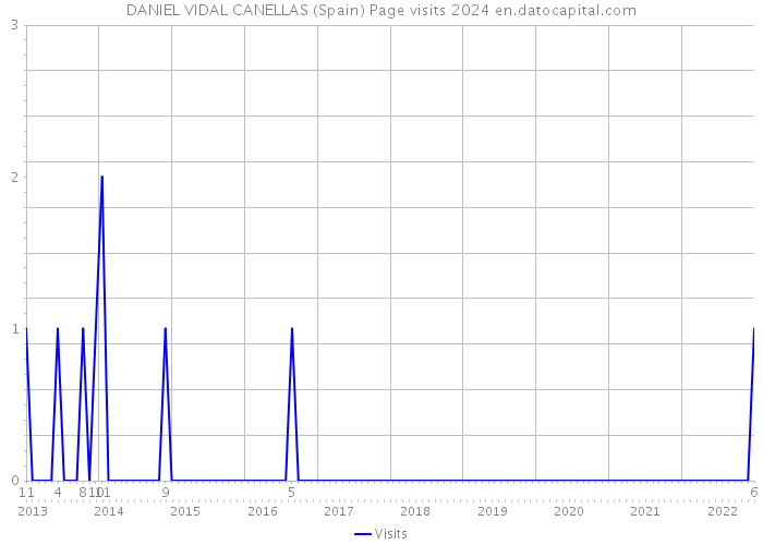 DANIEL VIDAL CANELLAS (Spain) Page visits 2024 