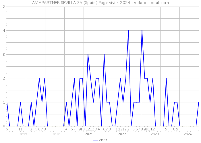 AVIAPARTNER SEVILLA SA (Spain) Page visits 2024 