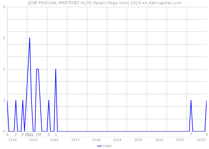 JOSE PASCUAL MARTINEZ ALOS (Spain) Page visits 2024 