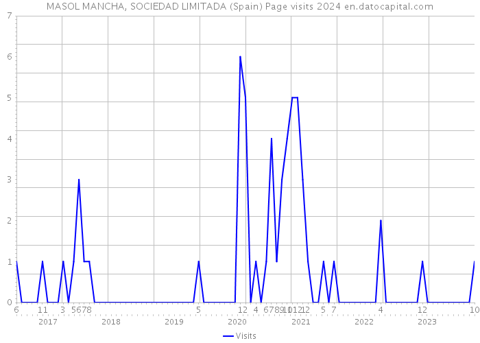 MASOL MANCHA, SOCIEDAD LIMITADA (Spain) Page visits 2024 