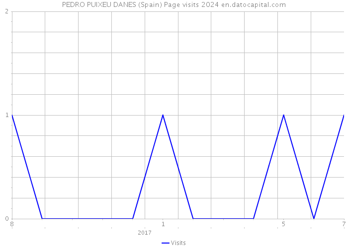 PEDRO PUIXEU DANES (Spain) Page visits 2024 