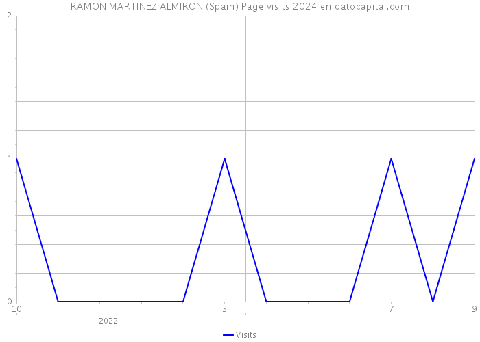 RAMON MARTINEZ ALMIRON (Spain) Page visits 2024 