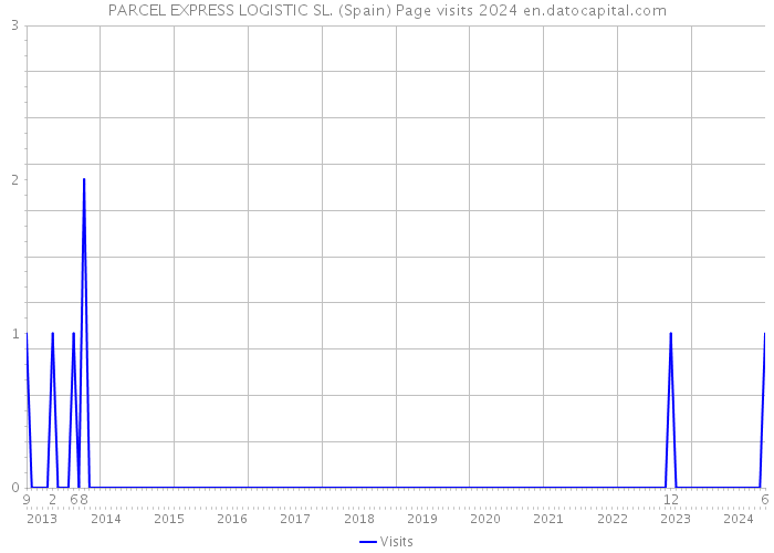 PARCEL EXPRESS LOGISTIC SL. (Spain) Page visits 2024 
