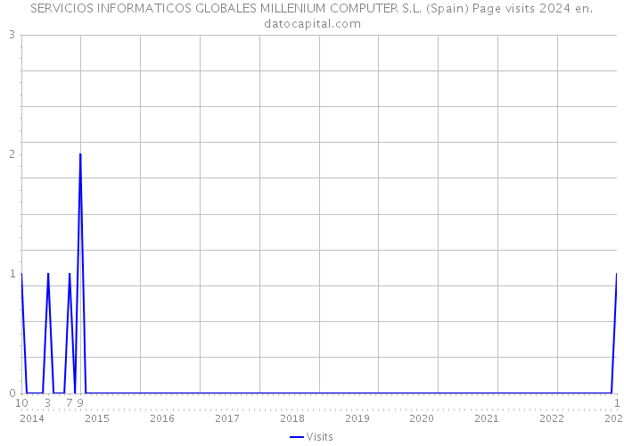 SERVICIOS INFORMATICOS GLOBALES MILLENIUM COMPUTER S.L. (Spain) Page visits 2024 