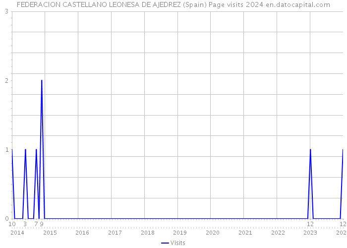 FEDERACION CASTELLANO LEONESA DE AJEDREZ (Spain) Page visits 2024 