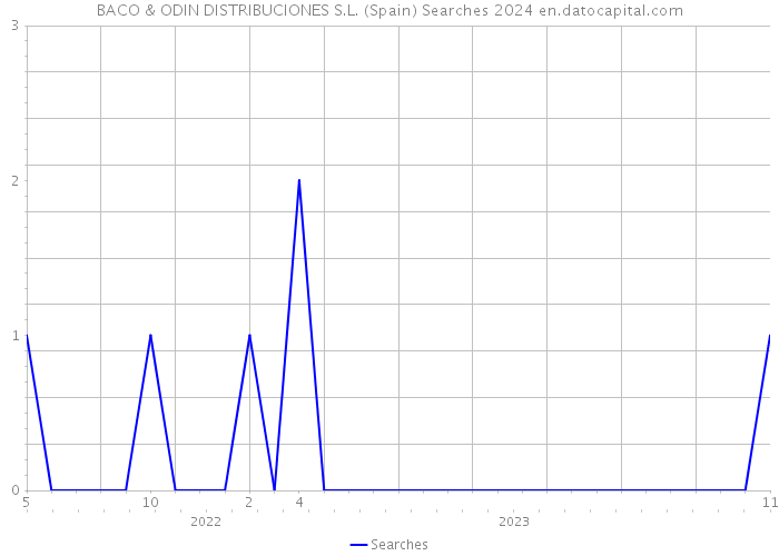 BACO & ODIN DISTRIBUCIONES S.L. (Spain) Searches 2024 