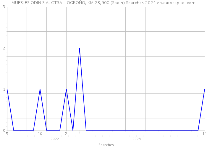 MUEBLES ODIN S.A. CTRA. LOGROÑO, KM 23,900 (Spain) Searches 2024 