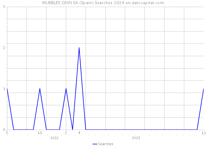 MUEBLES ODIN SA (Spain) Searches 2024 