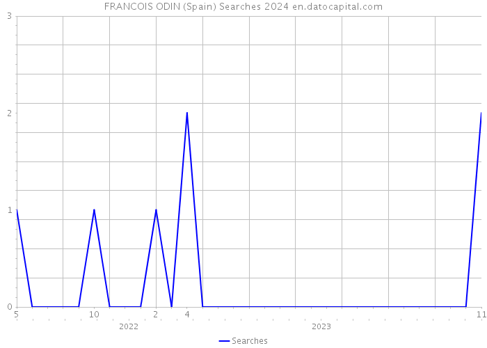 FRANCOIS ODIN (Spain) Searches 2024 