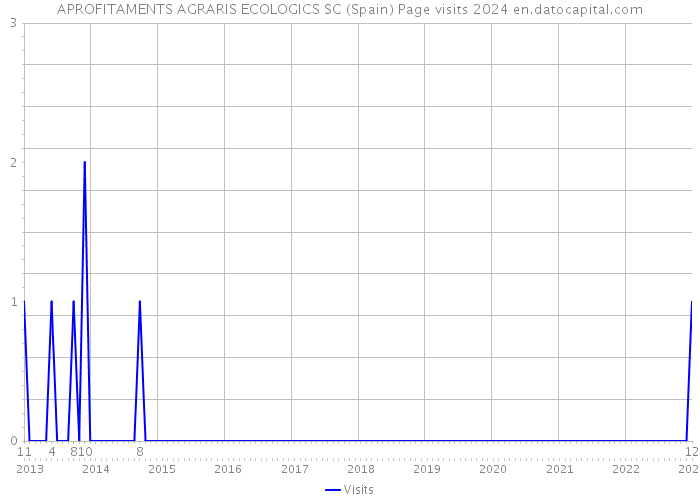 APROFITAMENTS AGRARIS ECOLOGICS SC (Spain) Page visits 2024 