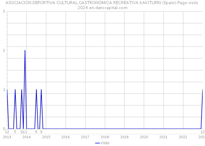 ASOCIACION DEPORTIVA CULTURAL GASTRONOMICA RECREATIVA KAKITURRI (Spain) Page visits 2024 