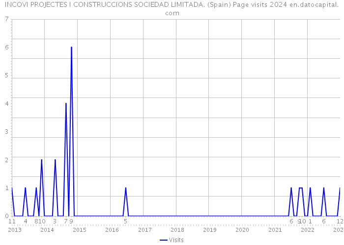 INCOVI PROJECTES I CONSTRUCCIONS SOCIEDAD LIMITADA. (Spain) Page visits 2024 