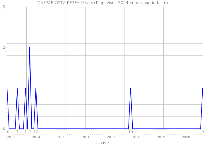 GASPAR OSTA PEREA (Spain) Page visits 2024 