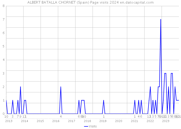 ALBERT BATALLA CHORNET (Spain) Page visits 2024 