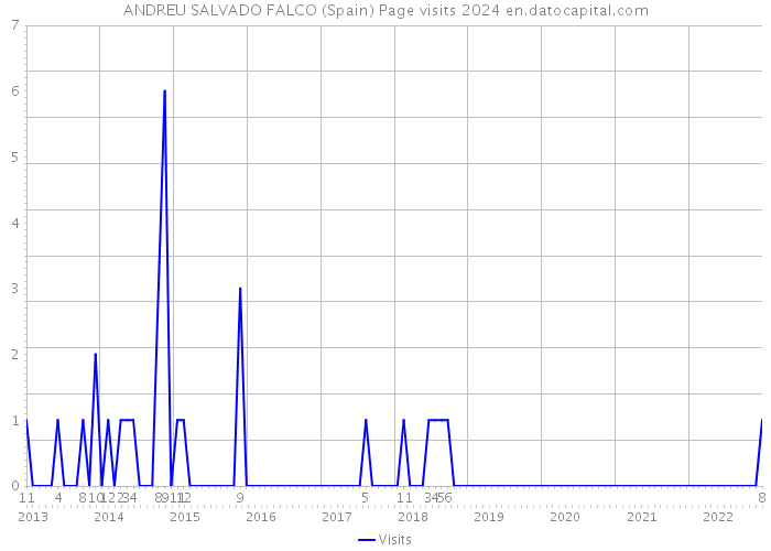 ANDREU SALVADO FALCO (Spain) Page visits 2024 
