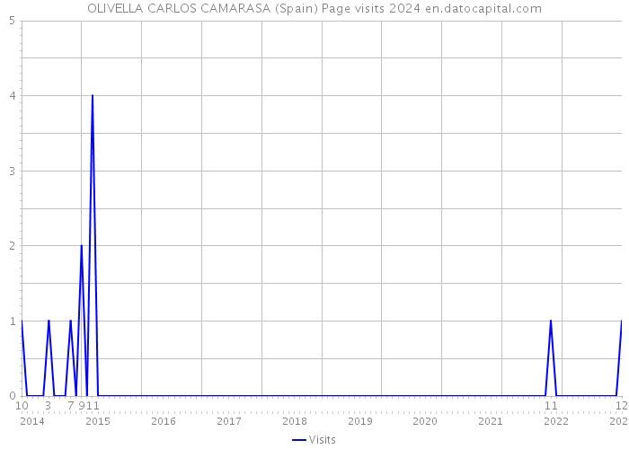 OLIVELLA CARLOS CAMARASA (Spain) Page visits 2024 