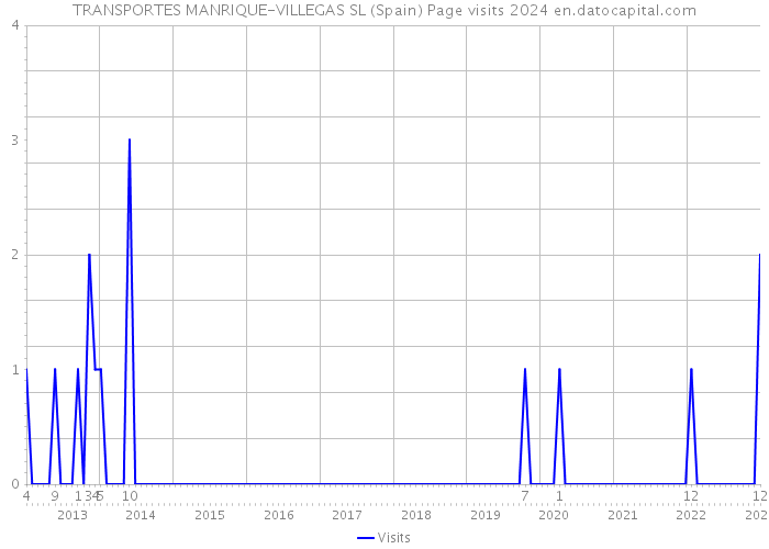 TRANSPORTES MANRIQUE-VILLEGAS SL (Spain) Page visits 2024 