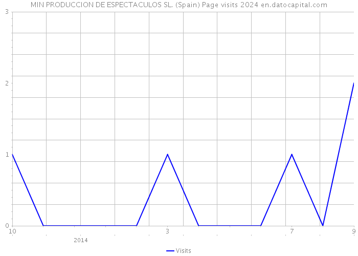 MIN PRODUCCION DE ESPECTACULOS SL. (Spain) Page visits 2024 
