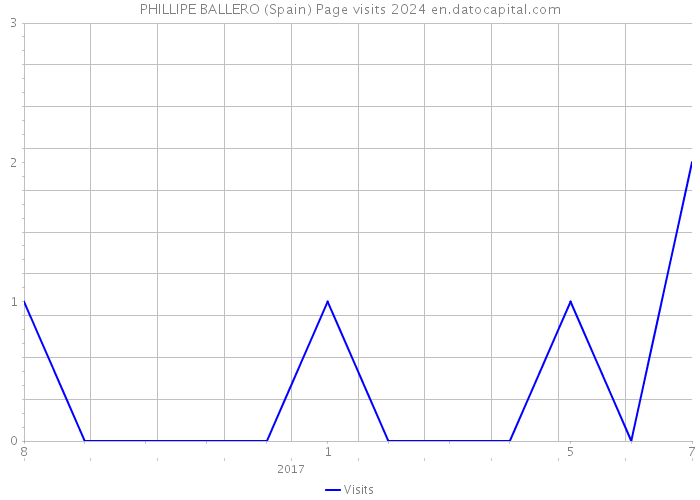 PHILLIPE BALLERO (Spain) Page visits 2024 