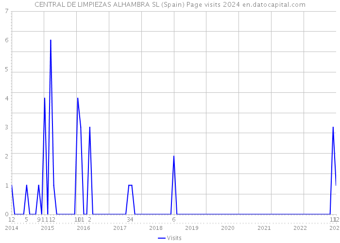 CENTRAL DE LIMPIEZAS ALHAMBRA SL (Spain) Page visits 2024 