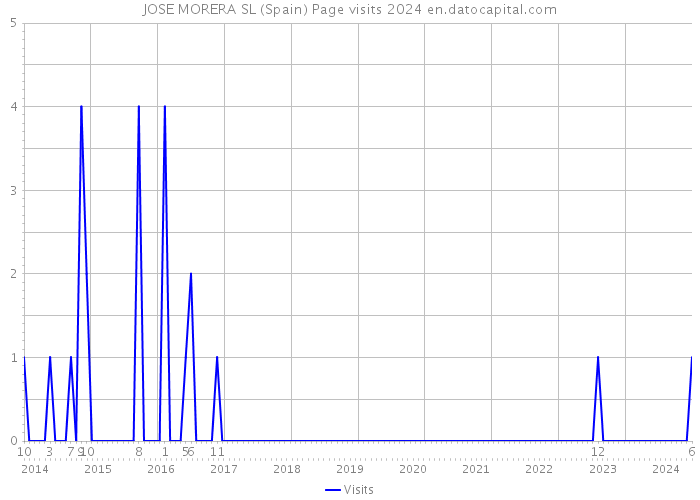 JOSE MORERA SL (Spain) Page visits 2024 