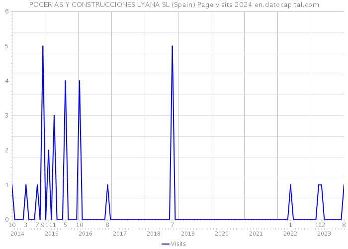 POCERIAS Y CONSTRUCCIONES LYANA SL (Spain) Page visits 2024 