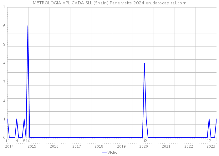 METROLOGIA APLICADA SLL (Spain) Page visits 2024 