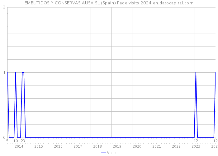 EMBUTIDOS Y CONSERVAS AUSA SL (Spain) Page visits 2024 