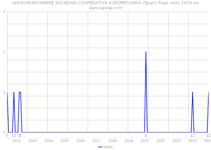 UNION MONTARBIDE SOCIEDAD COOPERATIVA AGROPECUARIA (Spain) Page visits 2024 