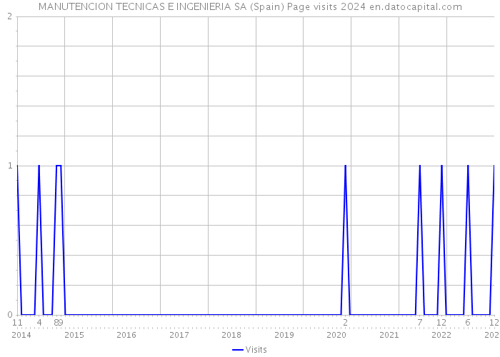 MANUTENCION TECNICAS E INGENIERIA SA (Spain) Page visits 2024 