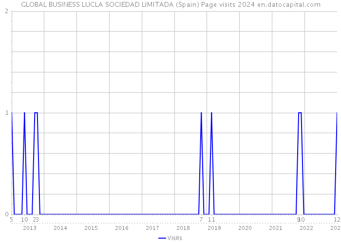 GLOBAL BUSINESS LUCLA SOCIEDAD LIMITADA (Spain) Page visits 2024 