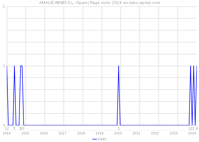 AMALIE WINES S.L. (Spain) Page visits 2024 