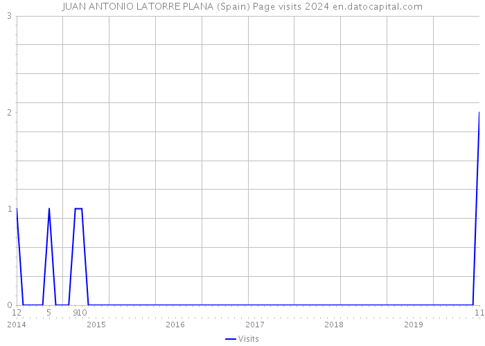 JUAN ANTONIO LATORRE PLANA (Spain) Page visits 2024 