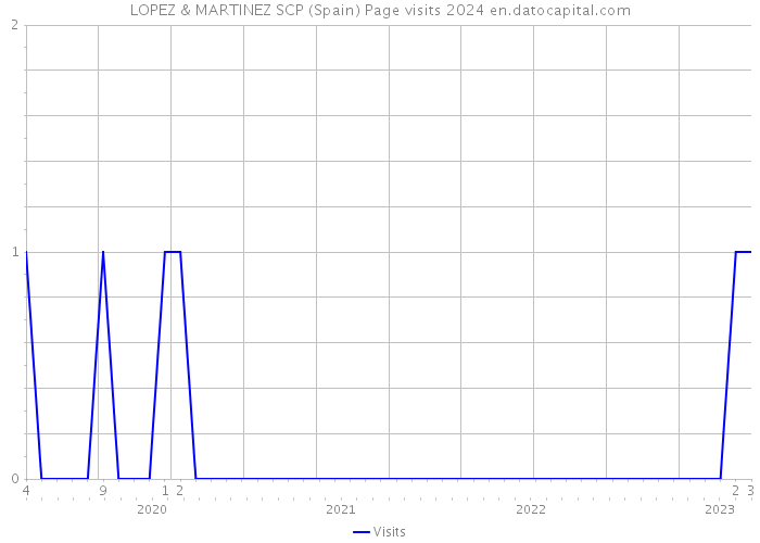 LOPEZ & MARTINEZ SCP (Spain) Page visits 2024 