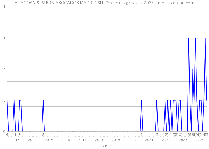 VILACOBA & PARRA ABOGADOS MADRID SLP (Spain) Page visits 2024 