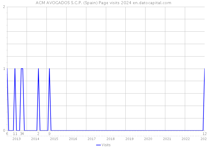 ACM AVOGADOS S.C.P. (Spain) Page visits 2024 