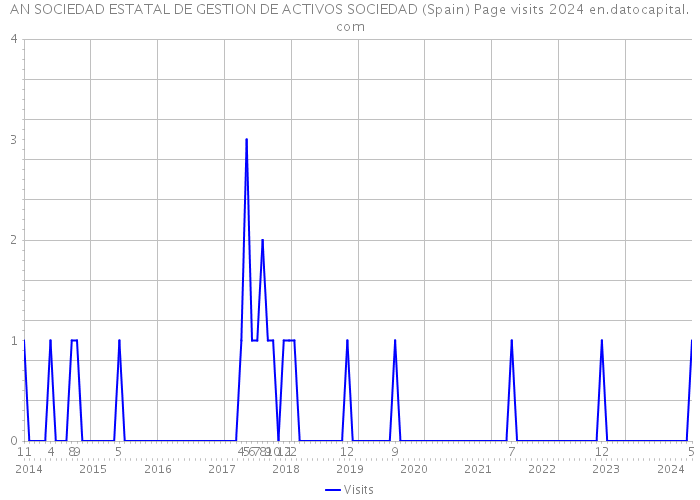 AN SOCIEDAD ESTATAL DE GESTION DE ACTIVOS SOCIEDAD (Spain) Page visits 2024 