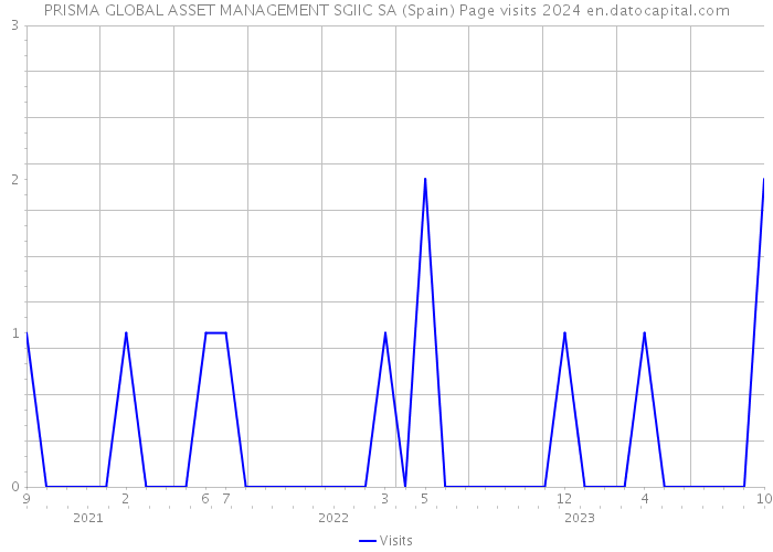 PRISMA GLOBAL ASSET MANAGEMENT SGIIC SA (Spain) Page visits 2024 