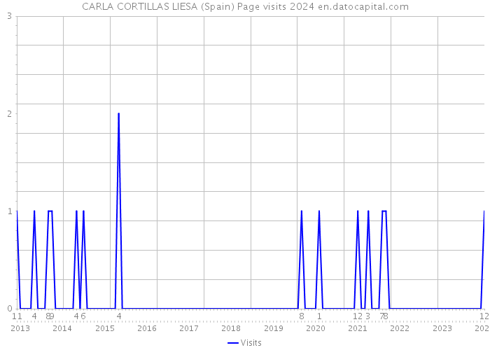 CARLA CORTILLAS LIESA (Spain) Page visits 2024 