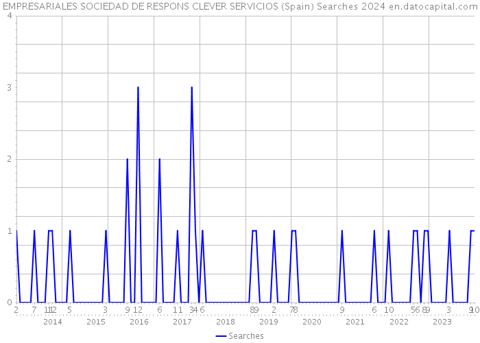 EMPRESARIALES SOCIEDAD DE RESPONS CLEVER SERVICIOS (Spain) Searches 2024 
