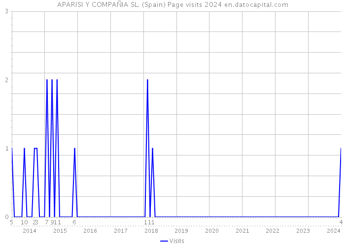 APARISI Y COMPAÑIA SL. (Spain) Page visits 2024 