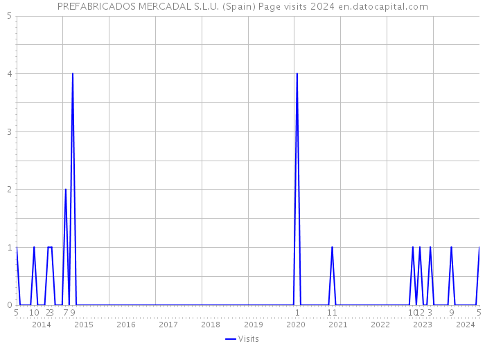 PREFABRICADOS MERCADAL S.L.U. (Spain) Page visits 2024 