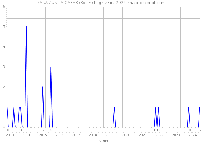 SARA ZURITA CASAS (Spain) Page visits 2024 