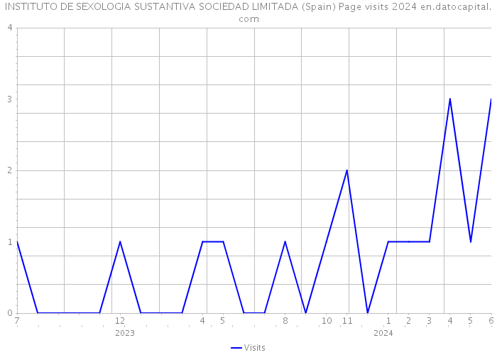 INSTITUTO DE SEXOLOGIA SUSTANTIVA SOCIEDAD LIMITADA (Spain) Page visits 2024 