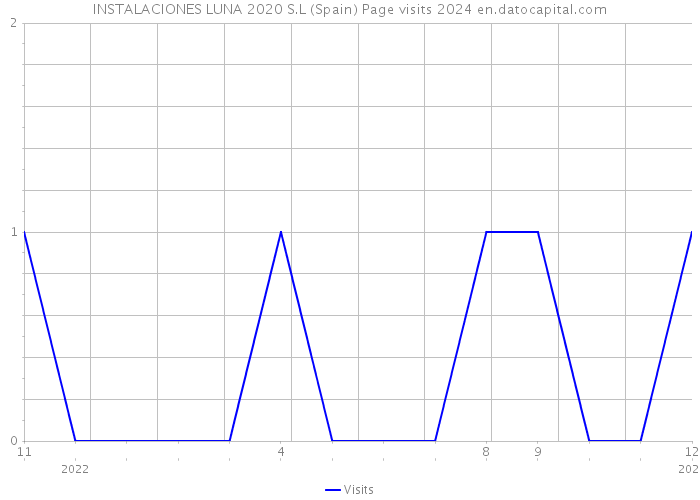 INSTALACIONES LUNA 2020 S.L (Spain) Page visits 2024 