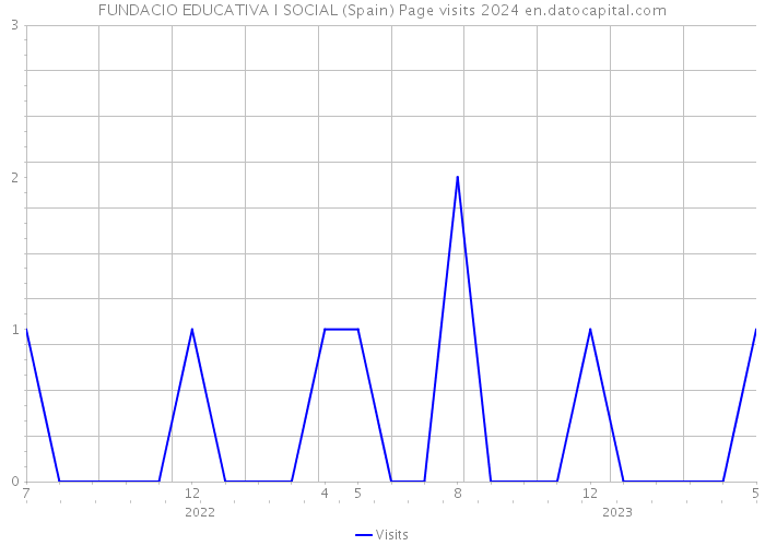 FUNDACIO EDUCATIVA I SOCIAL (Spain) Page visits 2024 