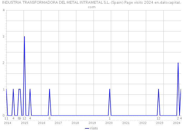 INDUSTRIA TRANSFORMADORA DEL METAL INTRAMETAL S.L. (Spain) Page visits 2024 