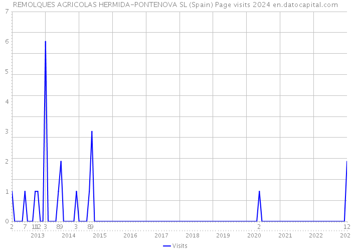 REMOLQUES AGRICOLAS HERMIDA-PONTENOVA SL (Spain) Page visits 2024 