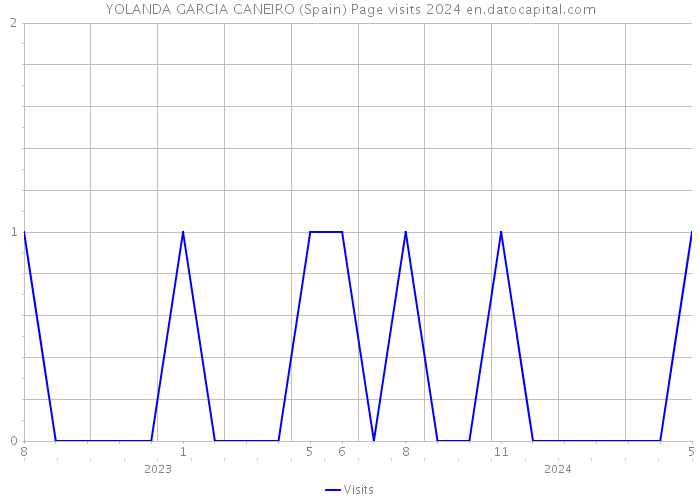 YOLANDA GARCIA CANEIRO (Spain) Page visits 2024 